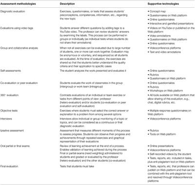 The Transformation of Higher Education After the COVID Disruption: Emerging Challenges in an Online Learning Scenario